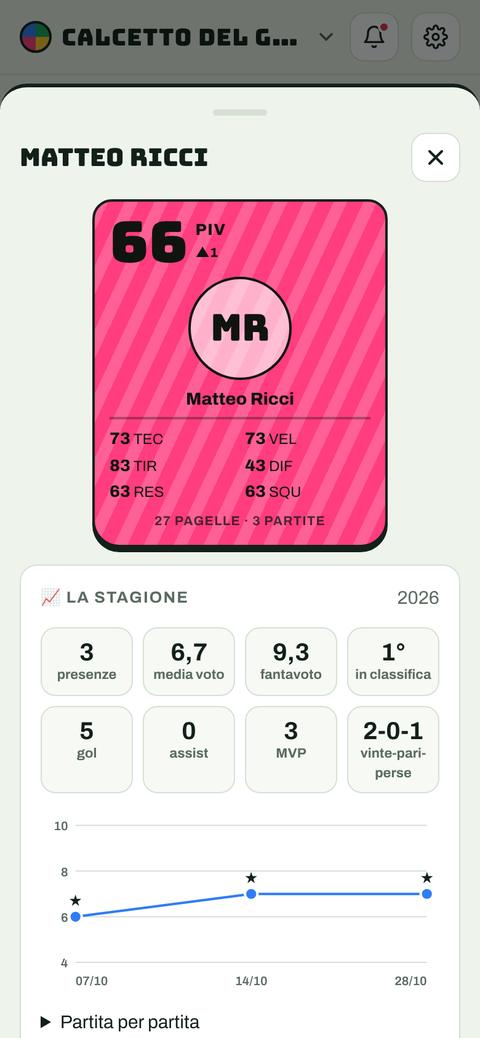 La play card del giocatore con i suoi valori e l'andamento della stagione